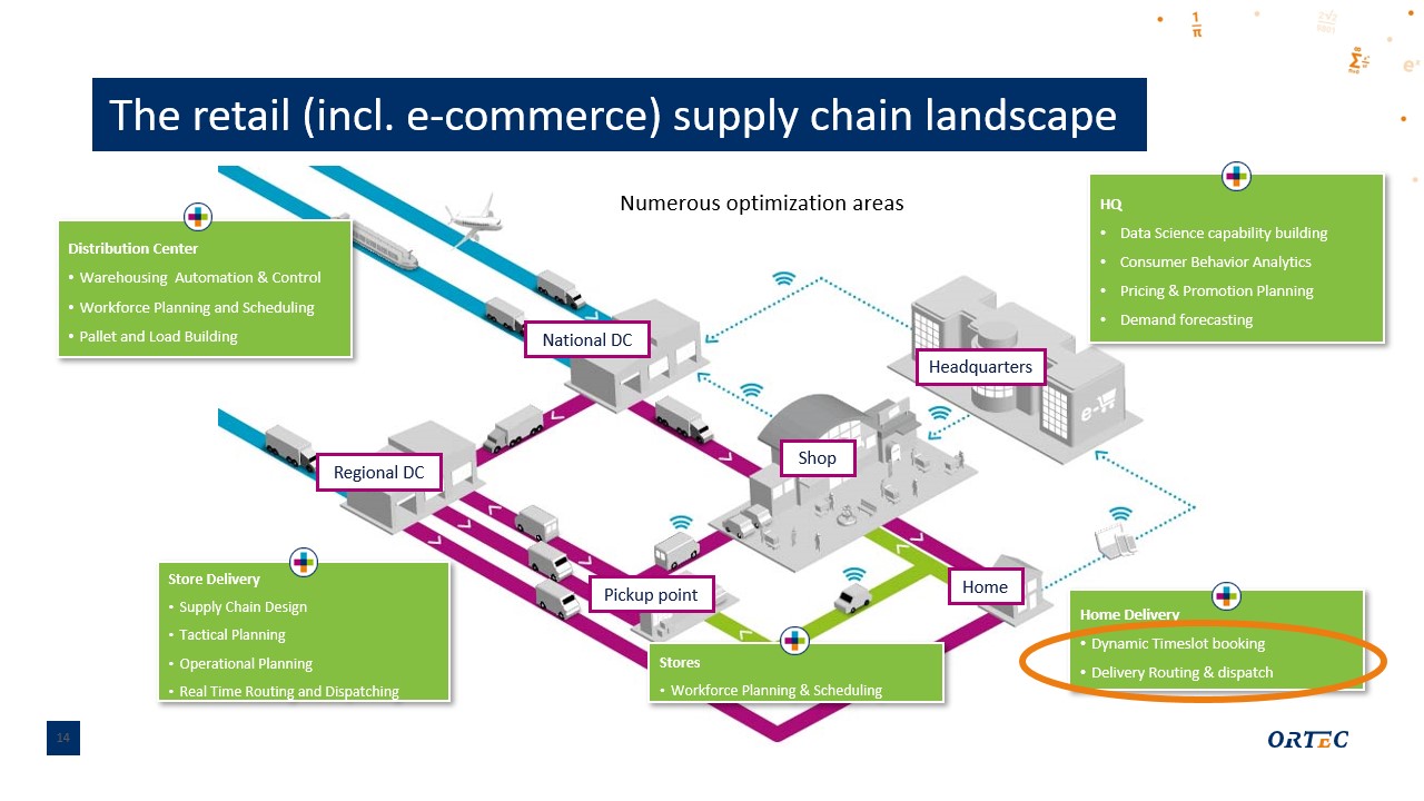 ORTEC Supply Chain im Bereich des Einzelhandels, einschließlich E-Commerce